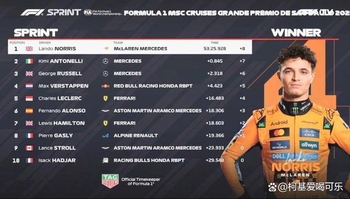 梅赛德斯鏖战索伯车队，诺里斯刷新纪录的简单介绍